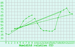 Courbe de l'humidit relative pour Ontinyent (Esp)
