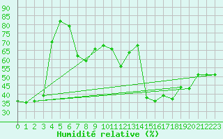 Courbe de l'humidit relative pour Solenzara - Base arienne (2B)