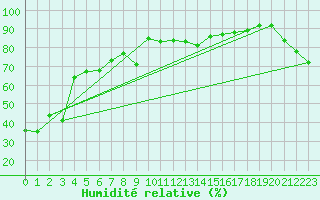 Courbe de l'humidit relative pour Aomori