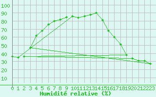 Courbe de l'humidit relative pour Faro, Y. T.