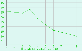 Courbe de l'humidit relative pour Abadan
