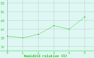 Courbe de l'humidit relative pour Upington, Up-Apt