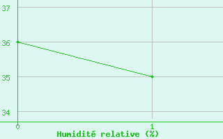 Courbe de l'humidit relative pour Kawaguchiko