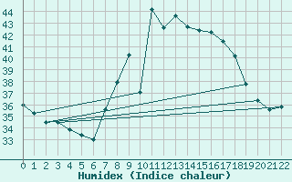 Courbe de l'humidex pour Cap Mele (It)