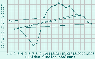 Courbe de l'humidex pour Aniane (34)