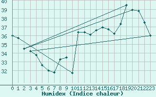 Courbe de l'humidex pour Cabestany (66)