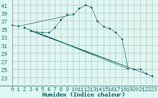 Courbe de l'humidex pour Castelln de la Plana, Almazora