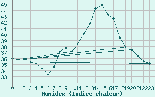 Courbe de l'humidex pour Xativa