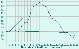 Courbe de l'humidex pour Dukhan