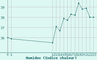 Courbe de l'humidex pour Boa Vista