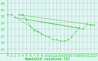 Courbe de l'humidit relative pour Turaif
