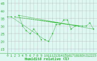 Courbe de l'humidit relative pour Dubai International Airport