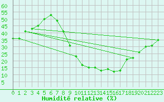Courbe de l'humidit relative pour Daroca