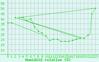 Courbe de l'humidit relative pour El Oued