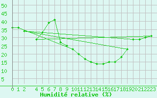 Courbe de l'humidit relative pour Llerena