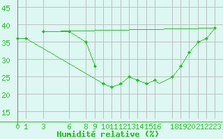 Courbe de l'humidit relative pour Ouargla