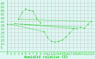 Courbe de l'humidit relative pour Malexander