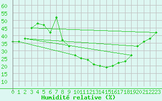 Courbe de l'humidit relative pour Coria
