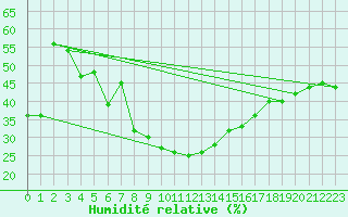 Courbe de l'humidit relative pour Moldova Veche