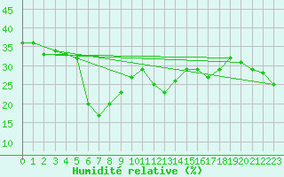 Courbe de l'humidit relative pour Piz Martegnas
