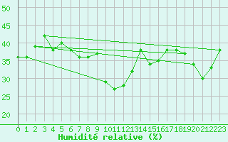 Courbe de l'humidit relative pour Oviedo