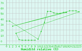 Courbe de l'humidit relative pour Pouzauges (85)