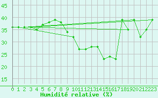 Courbe de l'humidit relative pour Embrun (05)