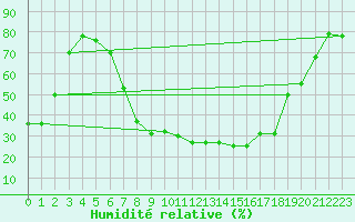 Courbe de l'humidit relative pour Brescia / Ghedi