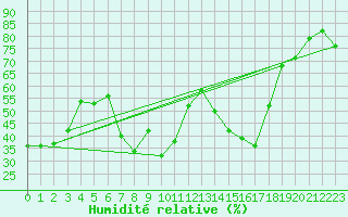 Courbe de l'humidit relative pour Alistro (2B)