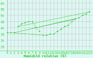 Courbe de l'humidit relative pour Chur-Ems