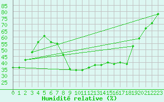 Courbe de l'humidit relative pour Saint-Jean-de-Vedas (34)
