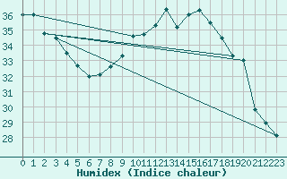 Courbe de l'humidex pour Perpignan Moulin  Vent (66)