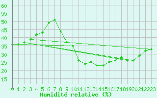 Courbe de l'humidit relative pour Valencia