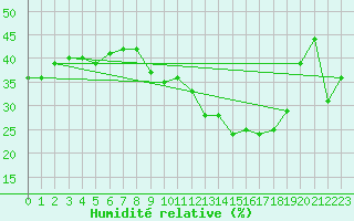 Courbe de l'humidit relative pour Angoulme - Brie Champniers (16)