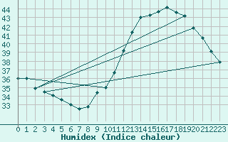 Courbe de l'humidex pour Sallles d'Aude (11)