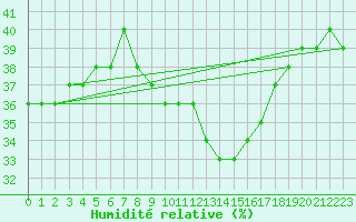 Courbe de l'humidit relative pour Cap Mele (It)