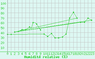 Courbe de l'humidit relative pour El Golea