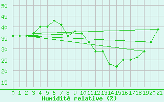 Courbe de l'humidit relative pour Aqaba Airport
