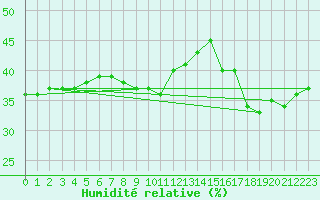 Courbe de l'humidit relative pour Paganella
