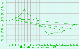 Courbe de l'humidit relative pour Locarno (Sw)