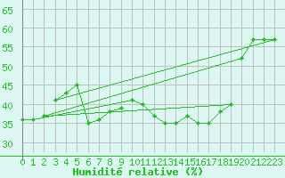Courbe de l'humidit relative pour Mont-Aigoual (30)