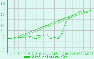 Courbe de l'humidit relative pour Sattel-Aegeri (Sw)