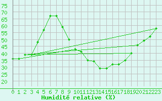Courbe de l'humidit relative pour Ambrieu (01)