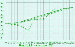 Courbe de l'humidit relative pour Antalya-Bolge