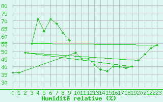 Courbe de l'humidit relative pour Doa Menca