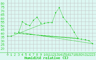 Courbe de l'humidit relative pour Fort Nelson
