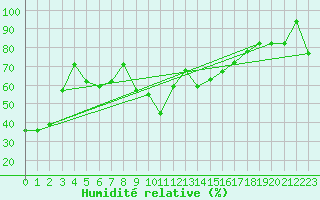 Courbe de l'humidit relative pour Jijel Achouat