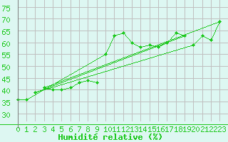 Courbe de l'humidit relative pour Les Attelas