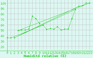Courbe de l'humidit relative pour Mascara-Ghriss