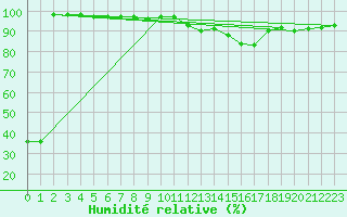 Courbe de l'humidit relative pour Bordes (64)